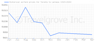 Price overview for flights from Toronto to Larnaca