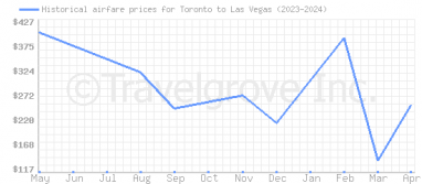 Price overview for flights from Toronto to Las Vegas