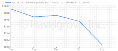 Price overview for flights from Toronto to Lithuania