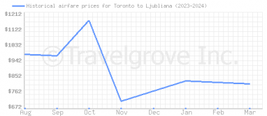 Price overview for flights from Toronto to Ljubliana