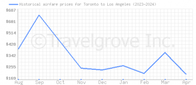 Price overview for flights from Toronto to Los Angeles