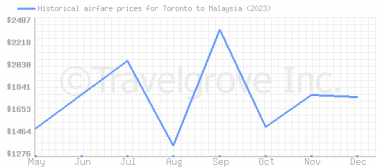 Price overview for flights from Toronto to Malaysia