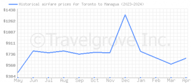 Price overview for flights from Toronto to Managua
