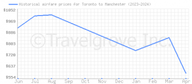 Price overview for flights from Toronto to Manchester