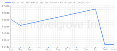Price overview for flights from Toronto to Melbourne