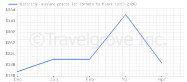 Price overview for flights from Toronto to Miami