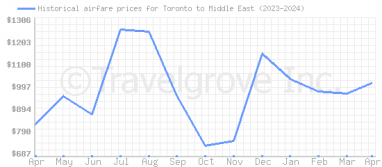 Price overview for flights from Toronto to Middle East