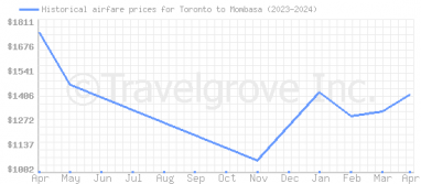 Price overview for flights from Toronto to Mombasa