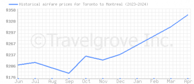 Price overview for flights from Toronto to Montreal
