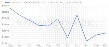 Price overview for flights from Toronto to Nanjing
