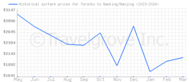 Price overview for flights from Toronto to Nanking/Nanjing