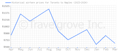 Price overview for flights from Toronto to Naples