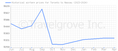 Price overview for flights from Toronto to Nassau