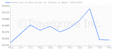 Price overview for flights from Toronto to Natal