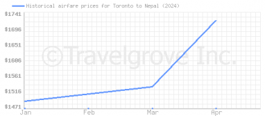 Price overview for flights from Toronto to Nepal