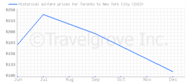 Price overview for flights from Toronto to New York City