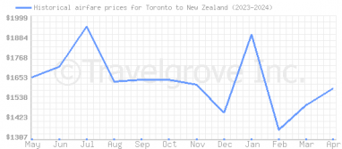 Price overview for flights from Toronto to New Zealand