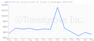 Price overview for flights from Toronto to Nicaragua