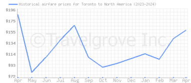 Price overview for flights from Toronto to North America