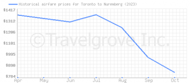 Price overview for flights from Toronto to Nuremberg