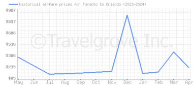 Price overview for flights from Toronto to Orlando