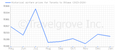 Price overview for flights from Toronto to Ottawa