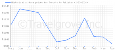 Price overview for flights from Toronto to Pakistan