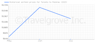 Price overview for flights from Toronto to Palermo