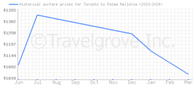 Price overview for flights from Toronto to Palma Mallorca