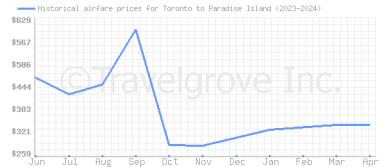 Price overview for flights from Toronto to Paradise Island