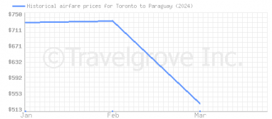 Price overview for flights from Toronto to Paraguay