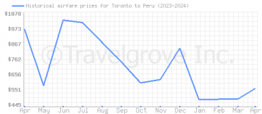 Price overview for flights from Toronto to Peru