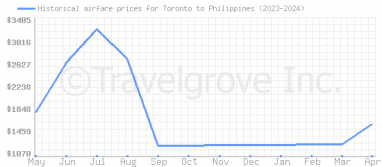 Price overview for flights from Toronto to Philippines