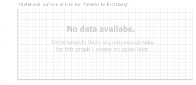 Price overview for flights from Toronto to Pittsburgh