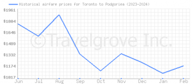Price overview for flights from Toronto to Podgoriea