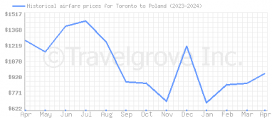 Price overview for flights from Toronto to Poland