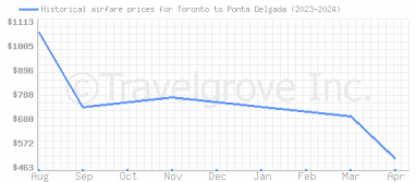 Price overview for flights from Toronto to Ponta Delgada