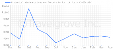 Price overview for flights from Toronto to Port of Spain