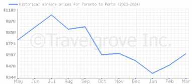 Price overview for flights from Toronto to Porto