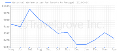 Price overview for flights from Toronto to Portugal