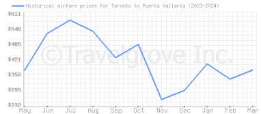 Price overview for flights from Toronto to Puerto Vallarta