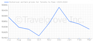 Price overview for flights from Toronto to Pune