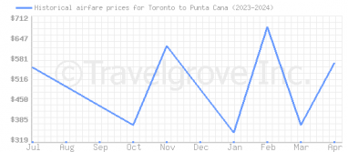 Price overview for flights from Toronto to Punta Cana