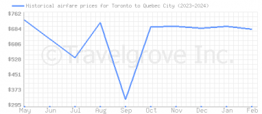 Price overview for flights from Toronto to Quebec City