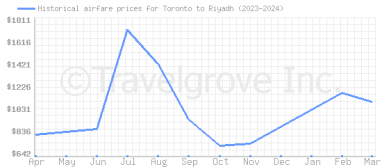 Price overview for flights from Toronto to Riyadh