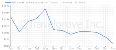 Price overview for flights from Toronto to Romania