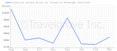 Price overview for flights from Toronto to Rotterdam