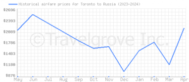 Price overview for flights from Toronto to Russia