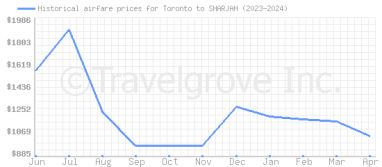 Price overview for flights from Toronto to SHARJAH