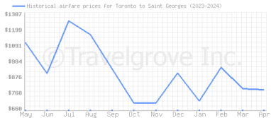 Price overview for flights from Toronto to Saint Georges